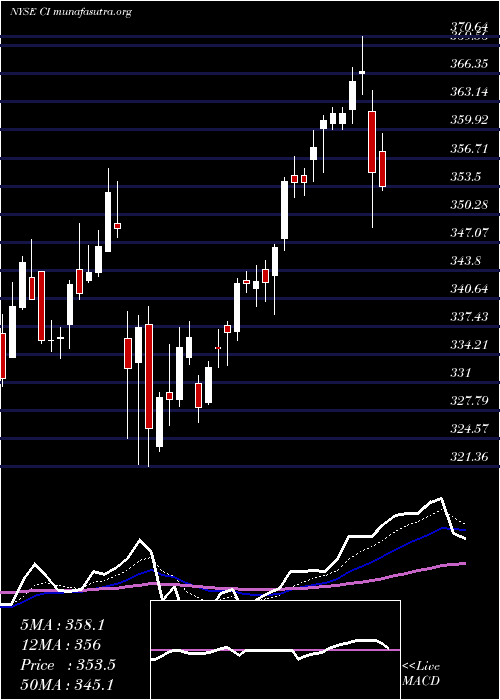  Daily chart CignaCorporation