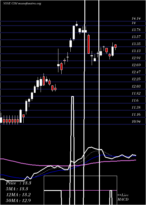  Daily chart ChimeraInvestment