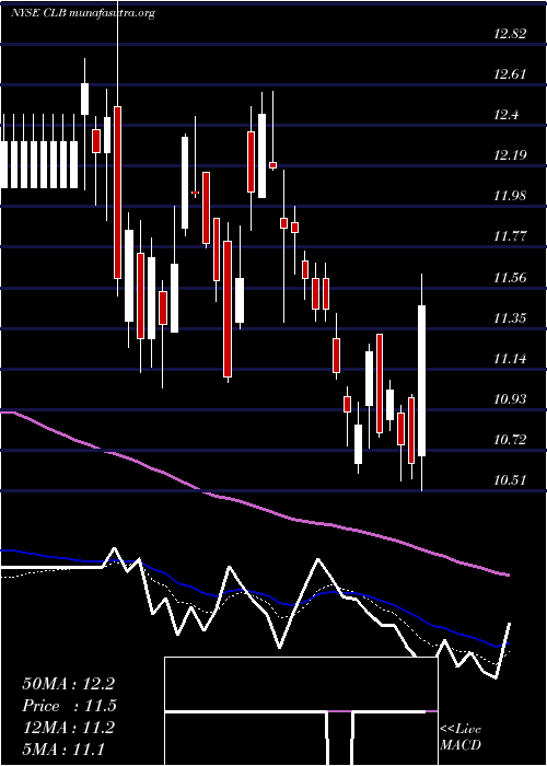  Daily chart CoreLaboratories