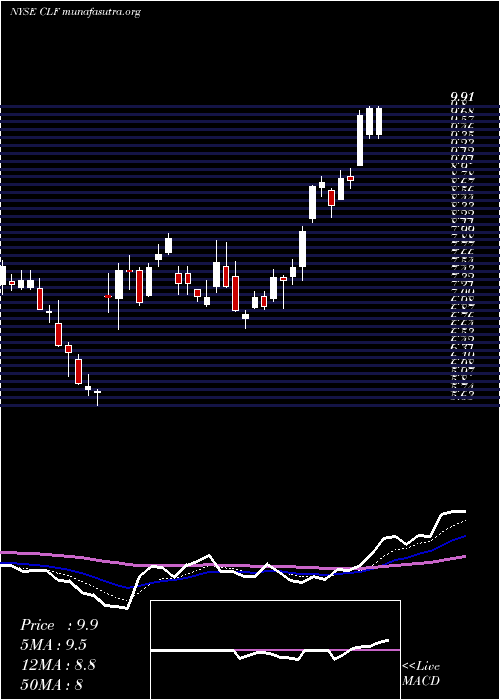  Daily chart ClevelandCliffs