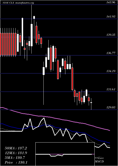  Daily chart CloroxCompany
