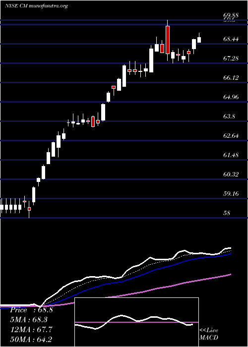  Daily chart CanadianImperial