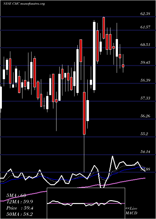  Daily chart CommercialMetals