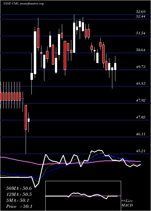  Daily chart ChipotleMexican
