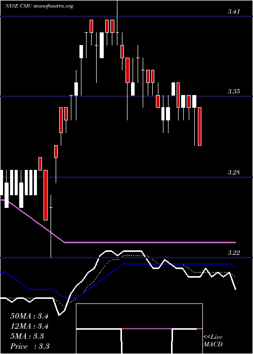  Daily chart ColonialMunicipal
