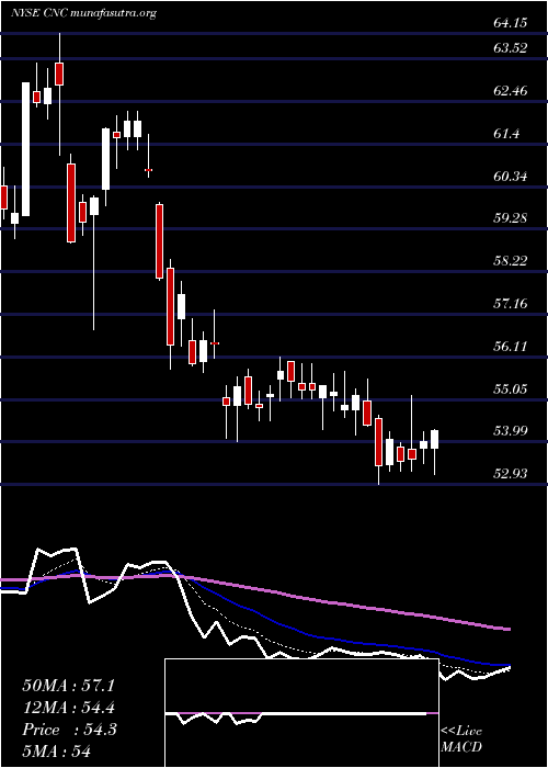  Daily chart CenteneCorporation
