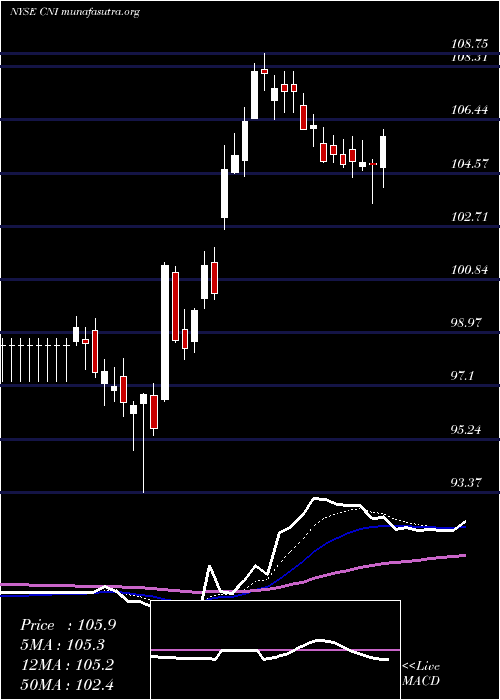  Daily chart CanadianNational