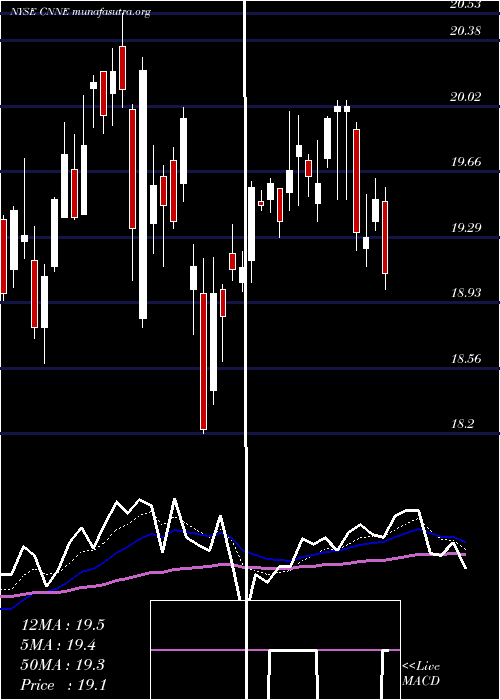  Daily chart CannaeHoldings