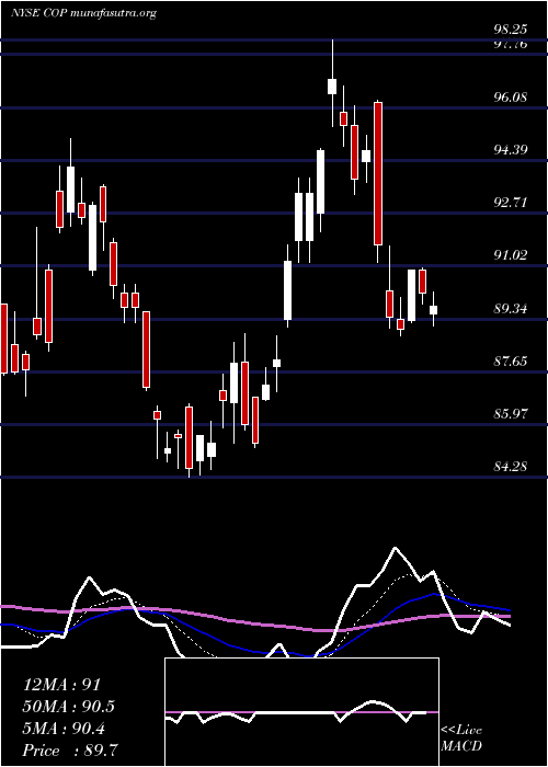  Daily chart Conocophillips