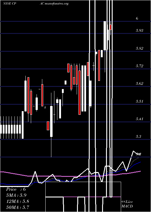  Daily chart CementosPacasmayo