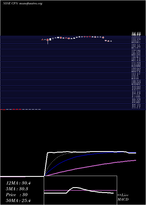  Daily chart CalpineCorp