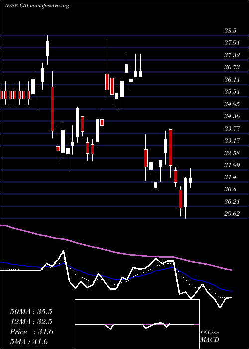  Daily chart CarterS