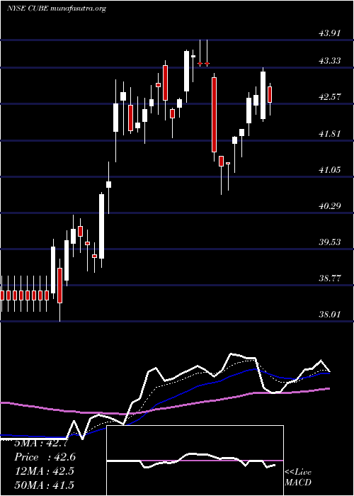  Daily chart Cubesmart