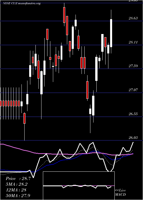  Daily chart CousinsProperties