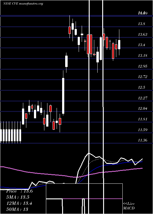  Daily chart CenovusEnergy