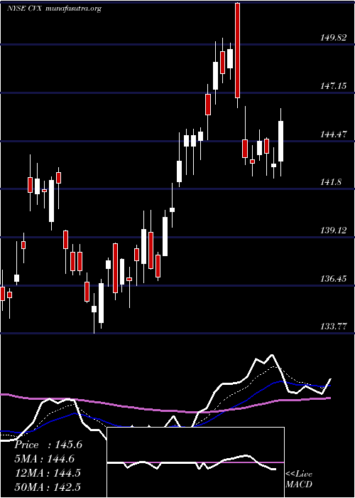  Daily chart ChevronCorporation