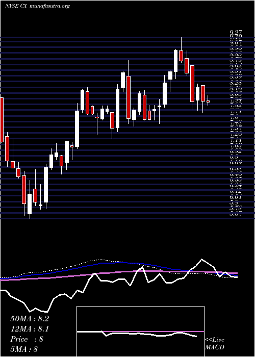  weekly chart CemexS