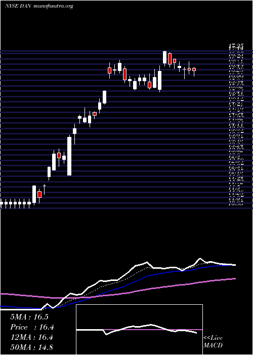  Daily chart DanaIncorporated