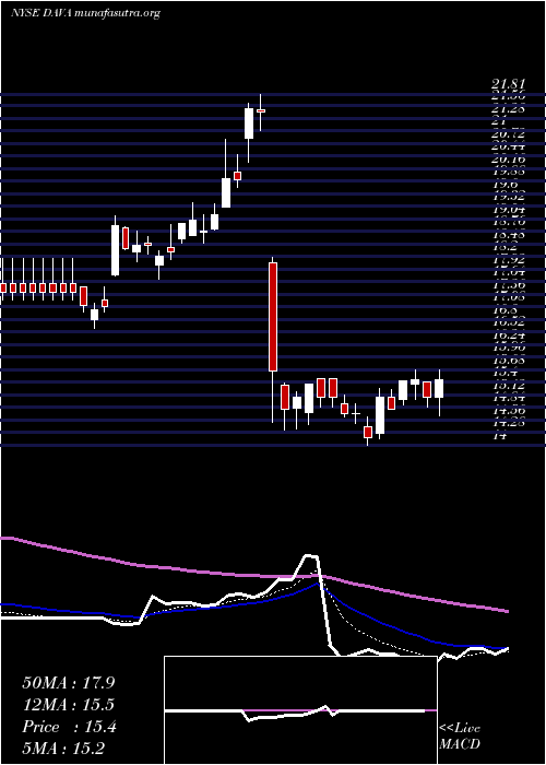  Daily chart EndavaPlc