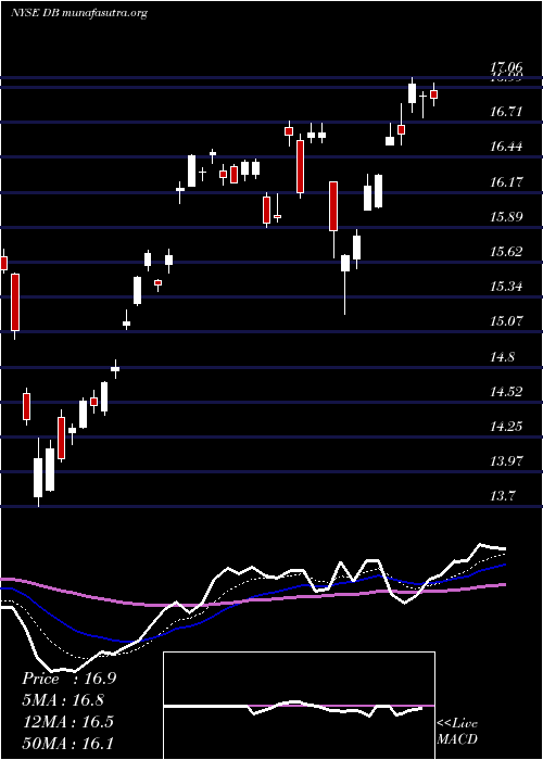  Daily chart DeutscheBank