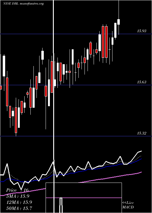  Daily chart DoublelineOpportunistic