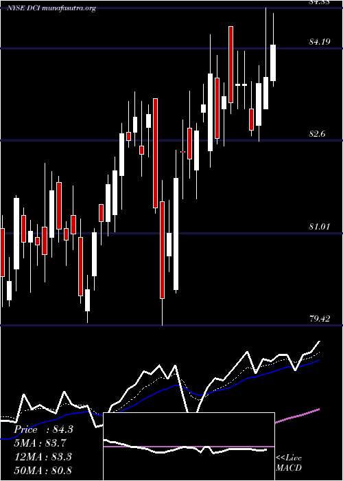  Daily chart DonaldsonCompany