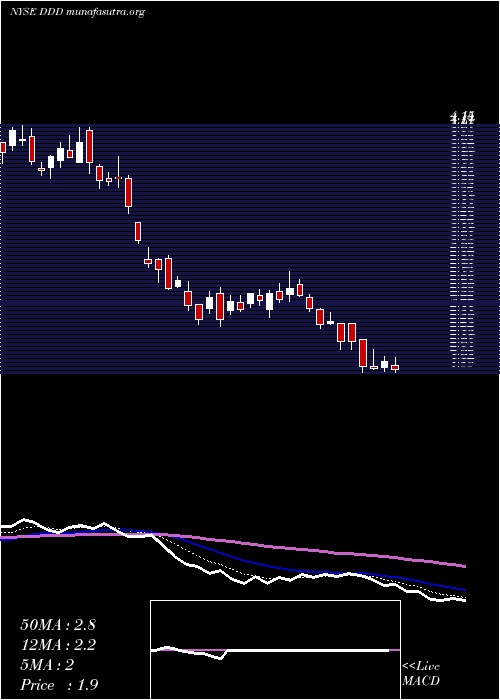  Daily chart 3dSystems