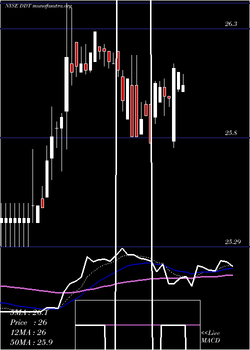  Daily chart DillardS