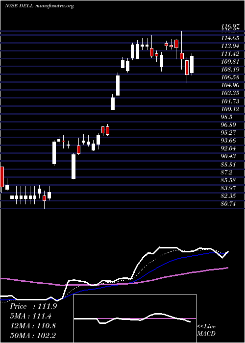  Daily chart DellTechnologies