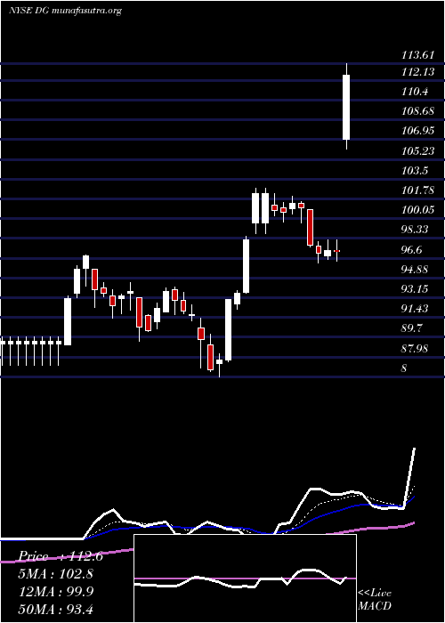  Daily chart DollarGeneral