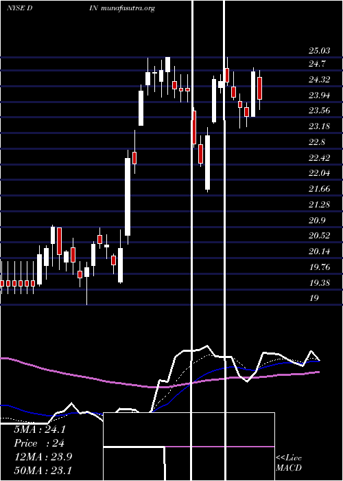 Daily chart DineBrands