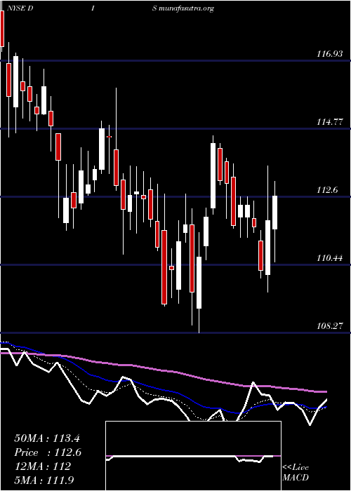  Daily chart WaltDisney