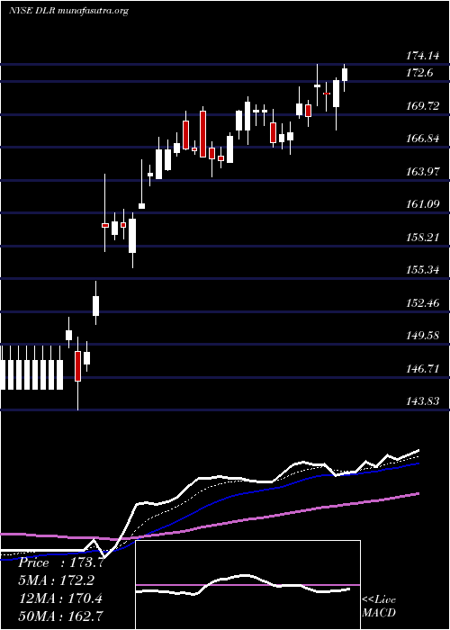  Daily chart DigitalRealty