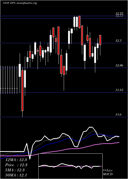  Daily chart DuffPhelps