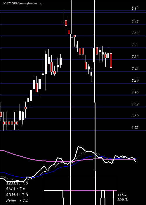  Daily chart DiamondrockHospitality