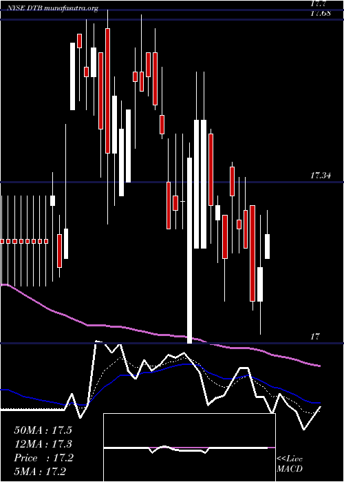  Daily chart DteEnergy