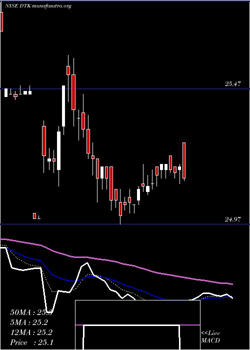  Daily chart DeutscheBk