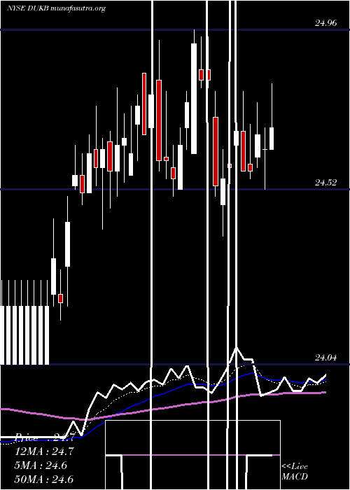  Daily chart DukeEnergy