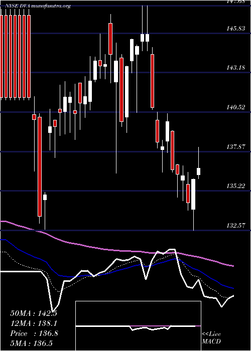  Daily chart DavitaInc