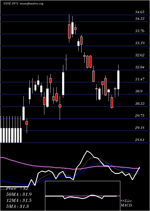  Daily chart DevonEnergy