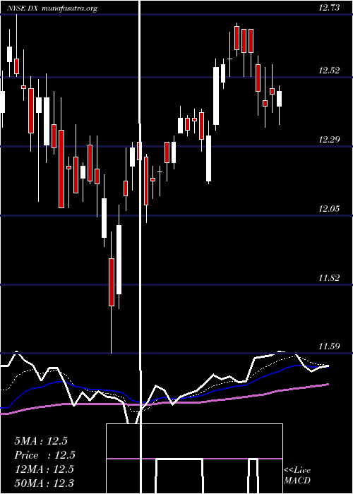  Daily chart DynexCapital