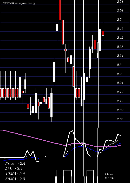  Daily chart EventbriteInc