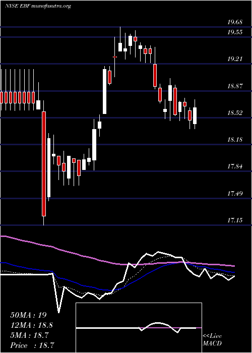  Daily chart EnnisInc