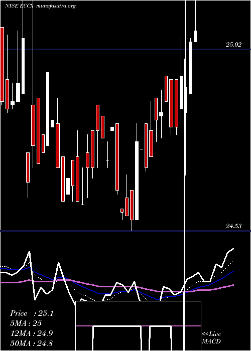  Daily chart EaglePoint