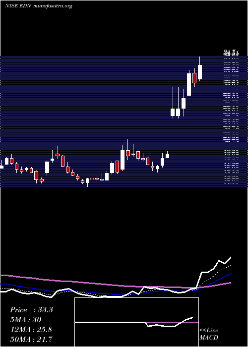  Daily chart EmpresaDistribuidora