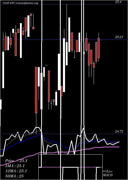  Daily chart EllingtonFinancial