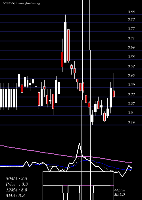  Daily chart VaalcoEnergy