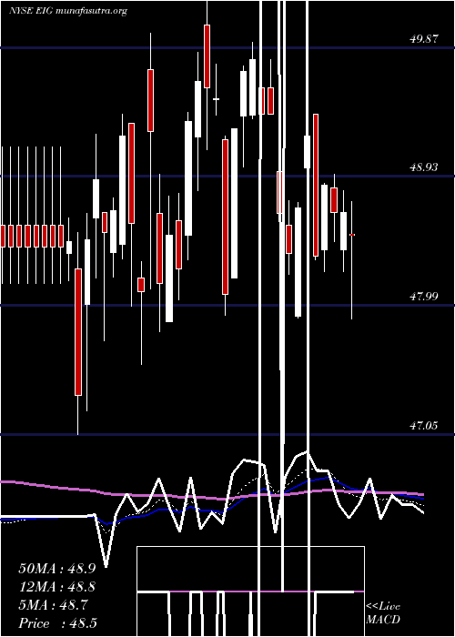  Daily chart EmployersHoldings