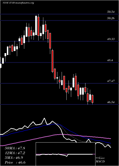  Daily chart EnbridgeInc