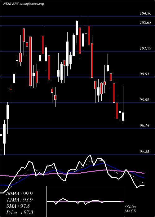  Daily chart Enersys